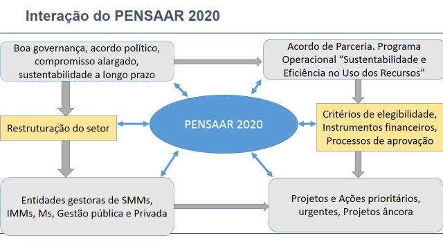 que a elegibilidade estivesse relacionada com o mérito do projeto, o novo paradigma e o insucesso de alguns objetivos e medidas obriga a que no âmbito do PENSAAR 2020 seja dada maior importância à