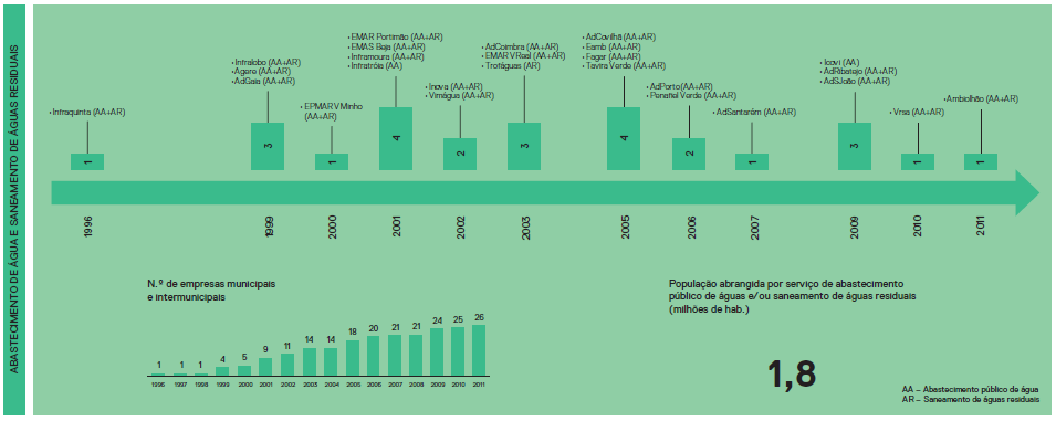 158. 159. 160. Figura 21 - Evolução das EG municipais de cariz empresarial de serviços de águas.