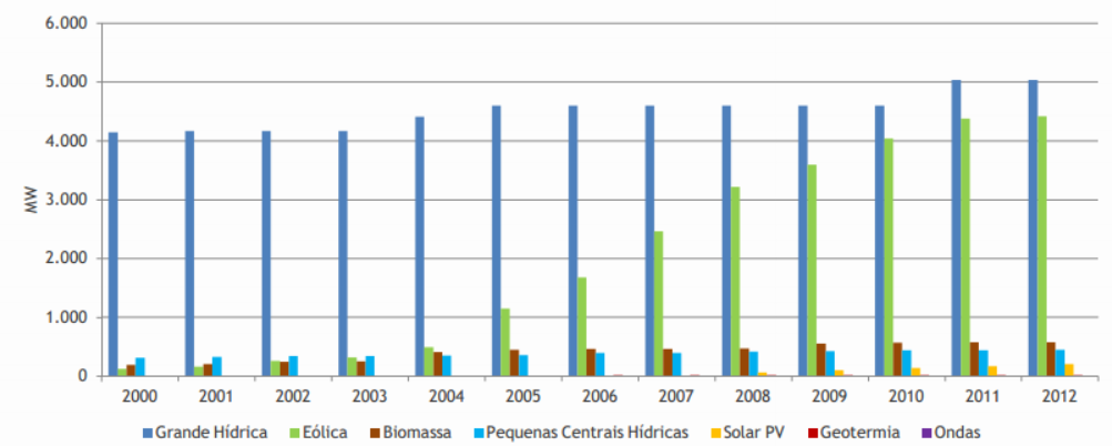 Figura 2.1 Evolução da potência instalada em Portugal [5] Como se pode verificar pela Figura 2.1, a potência hidroelétrica instalada em Portugal, tem vindo a aumentar ao longo dos anos.