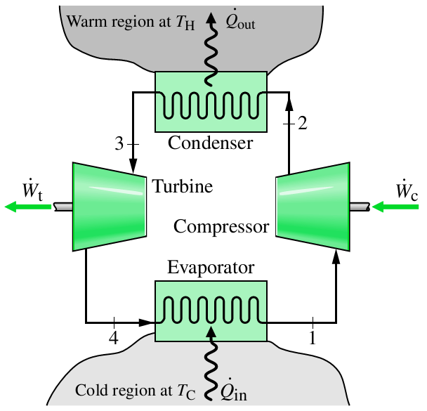 Desvios do Ciclo de Carnot 2. O compressor real não poderá funcionar com o refrigerante nas duas fases líquido-vapor (compressão molhada). 3.
