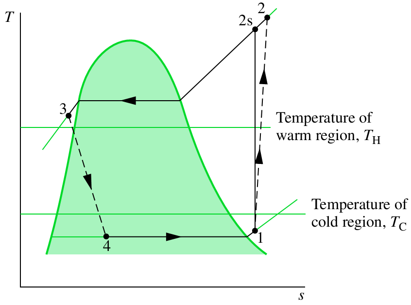 Ciclo REAL de Refrigeração por Compressão Os efeitos irreversíveis causados pelas perdas de pressão nas tubulações dos componentes do ciclo (desprezível para a maioria dos casos analisados neste