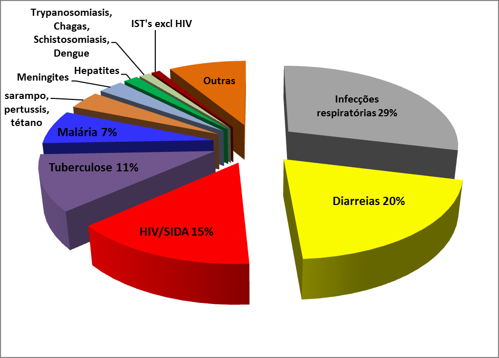 Mortalidade por DTs, mundo, 2008 Org