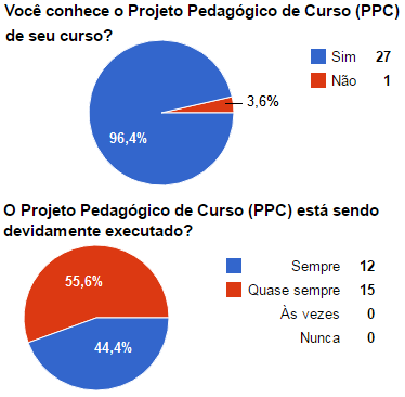 7.2 Dimensão 2 A Política de Ensino, Pesquisa e Extensão 7.2.1 Percepção dos Docentes Nessa dimensão, foram avaliados dezoito pontos.