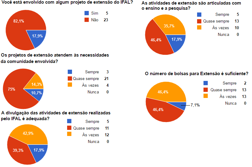 Figura 7- Percepção docente sobre as atividades de pesquisa