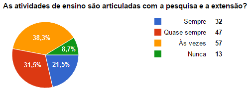 Na percepção dos docentes as atividades de ensino devem ser melhor observadas, pois apenas 7,1% dos respondentes afirmaram que sempre há articulação entre as atividades de ensino com a pesquisa e a