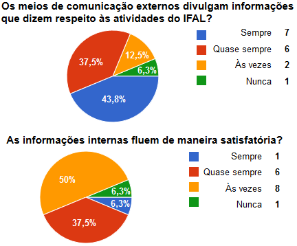 atividades do IFAL atingiu 60,7% com o conceito quase sempre. Para esse segmento, a comunicação interna é algo a ser melhorado, visto os percentuais que predominaram entre quase sempre e às vezes.