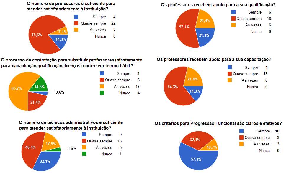 Figura 23- Percepção discente sobre a Dimensão 4: Comunicação com a Sociedade 7.