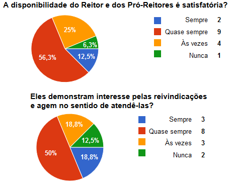 7.6.1 Percepção dos Docentes Figura 29- Percepção docente sobre a Organização e Gestão Institucional O segmento docente avaliou quatro variáveis acerca da sexta dimensão.