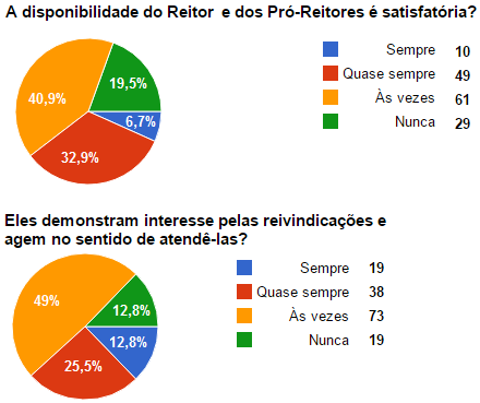 Figura 31- Percepção dos técnicos administrativos sobre a gestão do IFAL - campus Palmeira dos Índios 7.6.