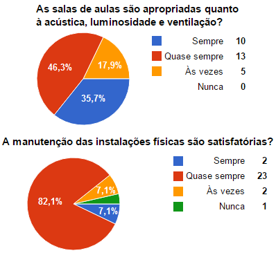 Figura 33- Percepção discente sobre a gestão do IFAL - campus Palmeira dos Índios 7.