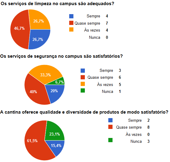 Figura 41- Percepção dos técnicos administrativos sobre os serviços terceirizados do IFAL - campus Palmeira dos Índios Tabela 2- Percepção dos técnicos administrativos acerca da infraestrutura do