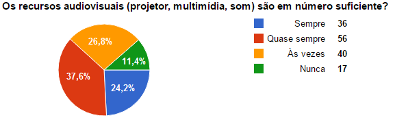 Figura 43- Percepção discente sobre os laboratórios do curso de Bacharelado em Engenharia Civil do IFAL - campus