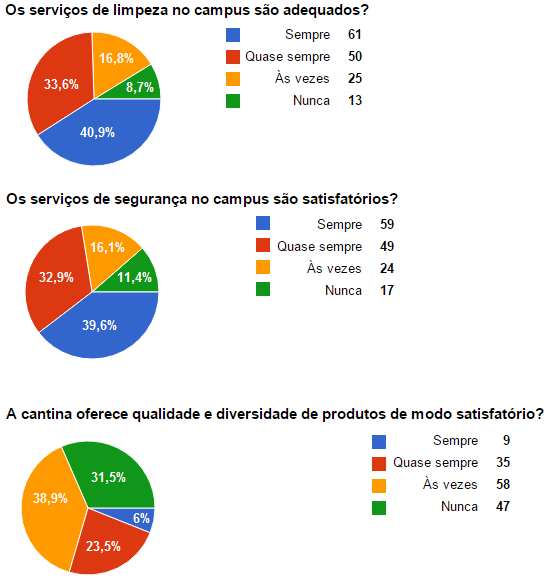 Figura 45- Percepção discente sobre a acessibilidade do IFAL - campus Palmeira dos Índios