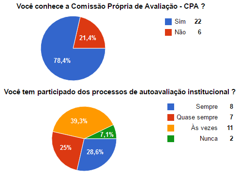 Figura 47- Percepção discente sobre o serviço de biblioteca do IFAL - campus Palmeira dos Índios 7.