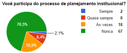 Figura 50- Percepção discente sobre o processo de Autoavaliação Institucional Figura 51- Percepção discente sobre o processo de planejamento institucional 7.