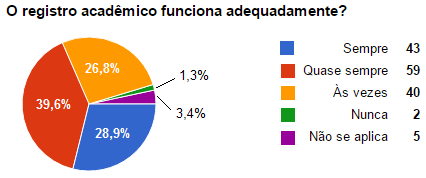 Figura 56- Percepção discente sobre o registro acadêmico do IFAL - campus Palmeira dos Índios No que se refere ao funcionamento do Registro Acadêmico, percebe-se a satisfação dos discentes (56,6%). 7.