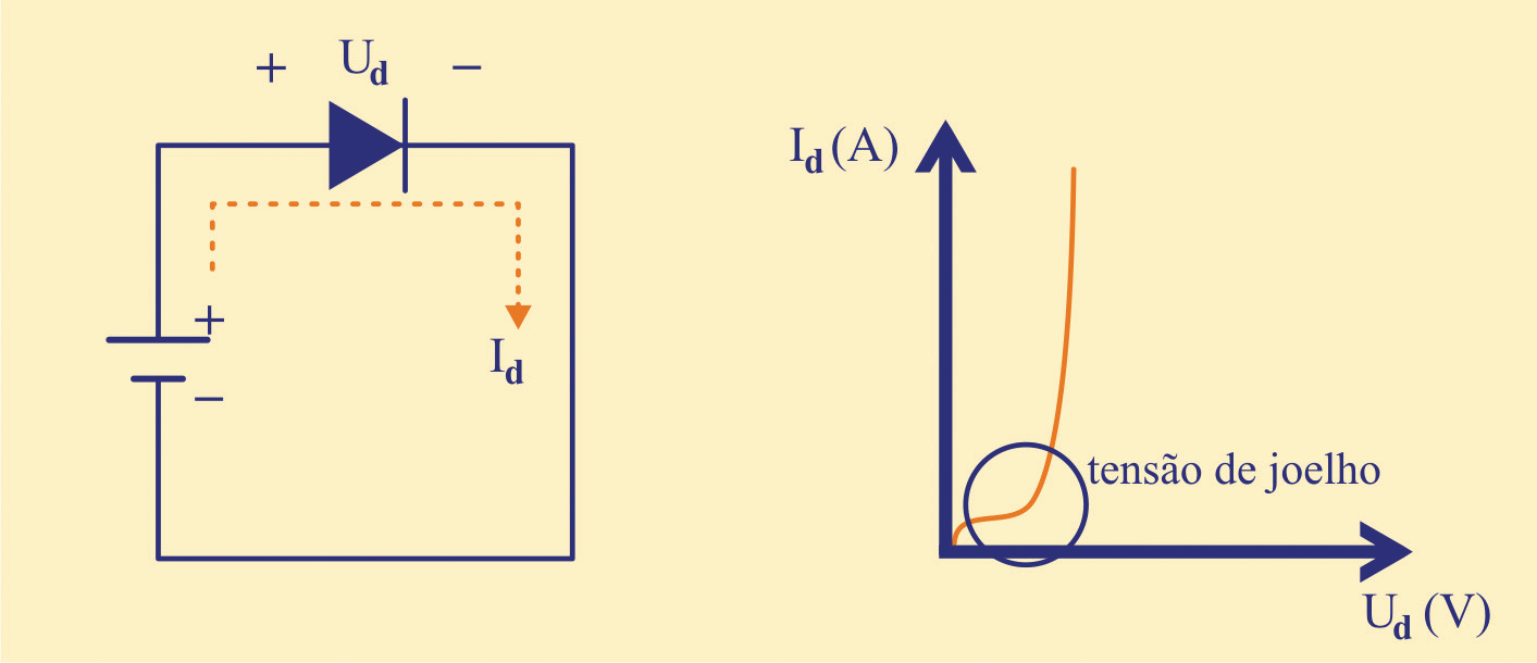 Curva na polarização direta A curva de operação do diodo não se trata de uma