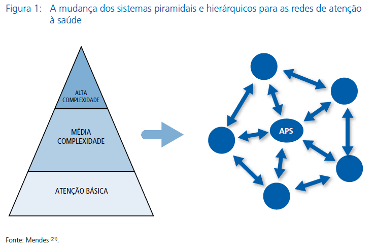 RAS: arranjos organizativos de ações e serviços de saúde, de diferentes densidades tecnológicas, que integradas por