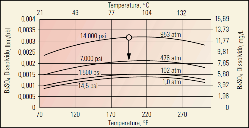 52 fluidos estão sujeitos nos reservatórios em torno de 2 a 50 MPa ou mais (19,7 a 493,5 atm) (290 a 7.252 psi) quando comparado à pressão na superfície.