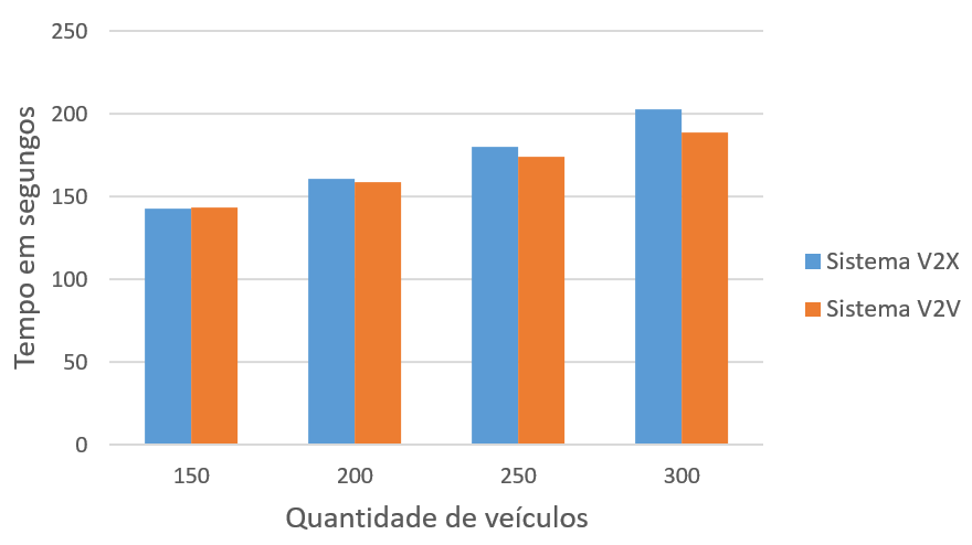 O desempenho do sistema de controle congestionamento V2X proposto foi analisado e comparado com a sistema V2V apresentado em [de Sousa and Soares 2015] objetivando analisar o impacto do uso de RSUs.