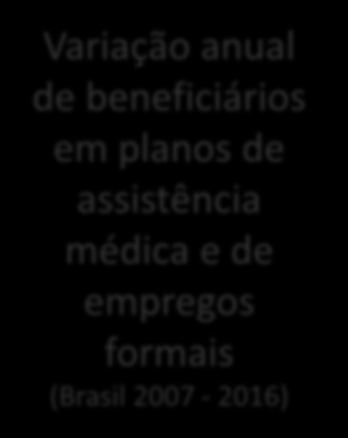 Empregos x Beneficiários Variação anual de beneficiários em planos de assistência médica e de empregos formais (Brasil 2007-2016) 3,5 2,5 1,5 0,5-0,5 2,4 1,9 1,7 2,8 1,8 1,4 2,6 2,5 2 1,9 2,4 1,4 2