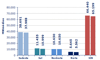 Usinas não despachadas individualmente Inflexibilidade térmica Inflexibilidade hidrelétrica + Intercâmbio (Exportação) R$/MWh Usinas não despachadas individualmente Inflexibilidade térmica