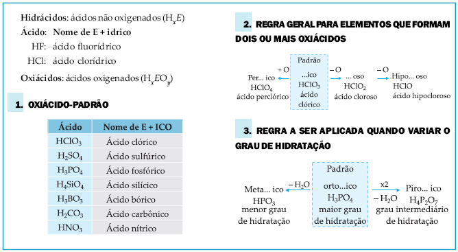 a) ácido (orto) fosfórico b) ácido fosforoso c) ácido hipofosforoso d) ácido metafosfórico e) ácido pirofosfórico f) ácido arsênico g) ácido crômico h)