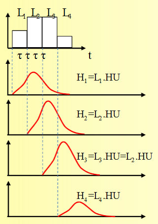 Convolução de Hidrogramas Etapa 2: Para cada evento, aplica-se o princípio da proporcionalidade.