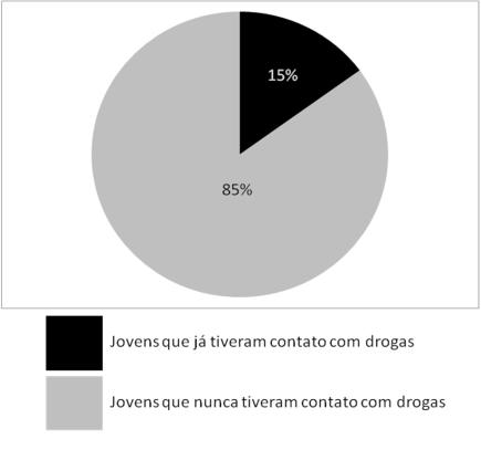 91) afirmam que [...] o número de usuários de drogas vem aumentando nos últimos anos em nosso país. Há 20 anos, 15% dos jovens brasileiros usavam ou tinham contato com drogas.