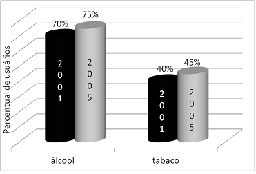 47 Gráfico 4 Proporcionalidade entre jovens e uso de drogas em 2001 Fonte: adaptado de Lemos & Lima, 2009 Além disso, a atual Secretaria Nacional Sobre Drogas (SENAD, 2006), aponta que do ano de 2001