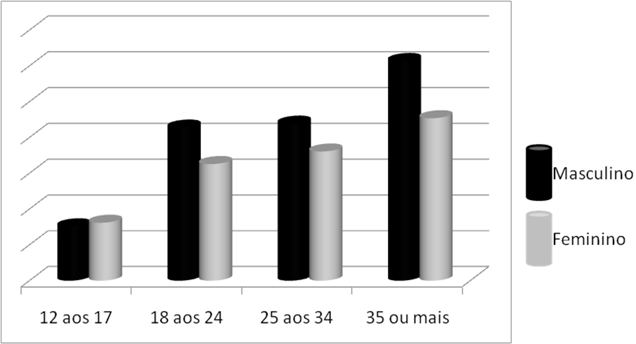 54 Gráfico 11 Distribuição entre os usuários de tabaco (2001) Fonte: adaptado de CARLINI [et. al.
