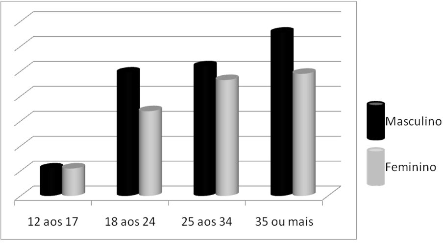 55 Gráfico 12 Distribuição entre os dependentes de álcool (2001) Fonte: adaptado de CARLINI [et. al.