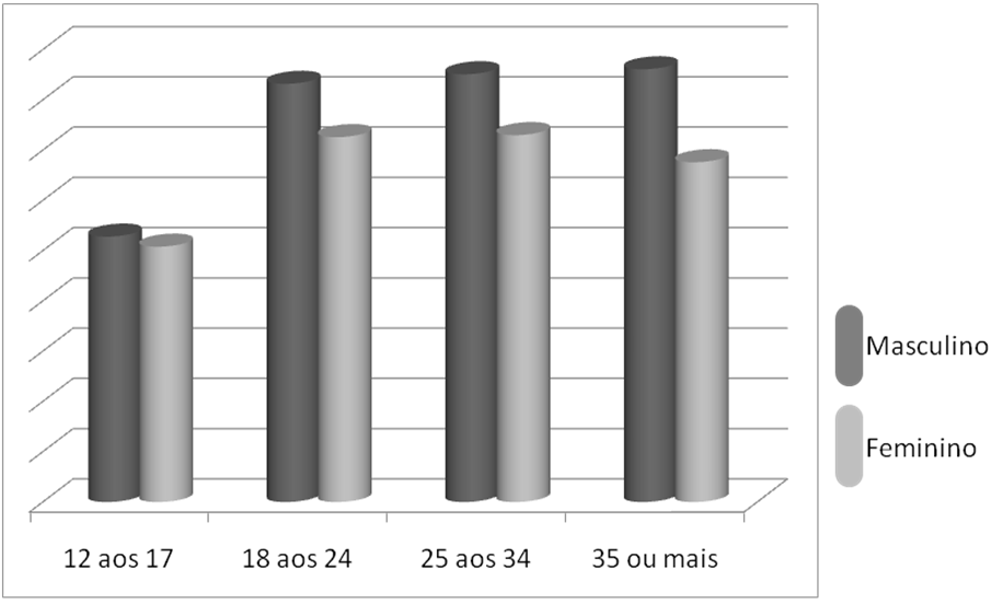 58 Tabela 14 Uso de álcool e tabaco entre entrevistados do sexo masculino (2005) Faixa etária Álcool Tabaco dos 12 aos 17 anos dos 18 aos 24 anos dos 25 aos 34 anos igual ou maior há 35 anos Fonte:
