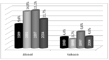 65 Já, de acordo com o sexo, podemos observar o gráfico 23. Gráfico 23 Uso na vida para tabaco em Curitiba, conforme o sexo Fonte: adaptado de CARLINI [et. al.