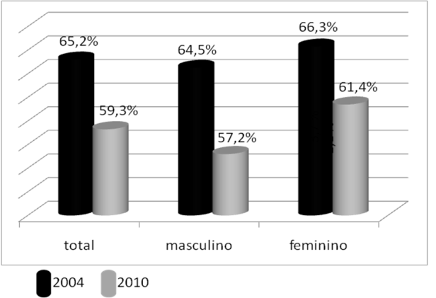 70 Tabela 25 Variação de Uso na vida para álcool, conforme a faixa etária Faixa etária 2004 2010 (em anos de vida) Dos 10 aos 12 Dos 13 aos 15 Dos 16 aos 18 19 ou mais 41,2% 69,5% 80,8% 82,1% 27,9%