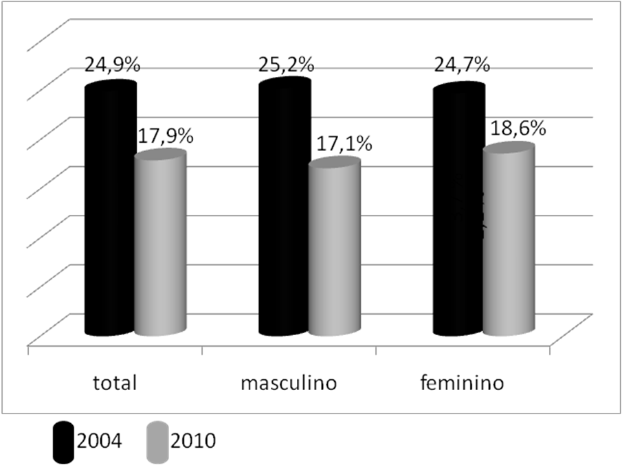 71 Tabela 26 Variação de Uso na vida para tabaco, conforme a faixa etária (continuação) Faixa etária 2004 2010 (em anos de vida) Dos 16 aos 18 39,7% 19 ou mais 41,3% Fonte: adaptado de CARLINI [et.