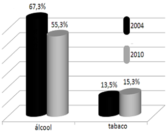 73 tabaco ao menos uma vez na vida. Já, em 2010, esses números variaram para 70,8%, 71,8%, 23,4% e 27,4%, respectivamente.