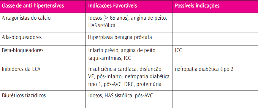 Escolha de anti-hipertensivos