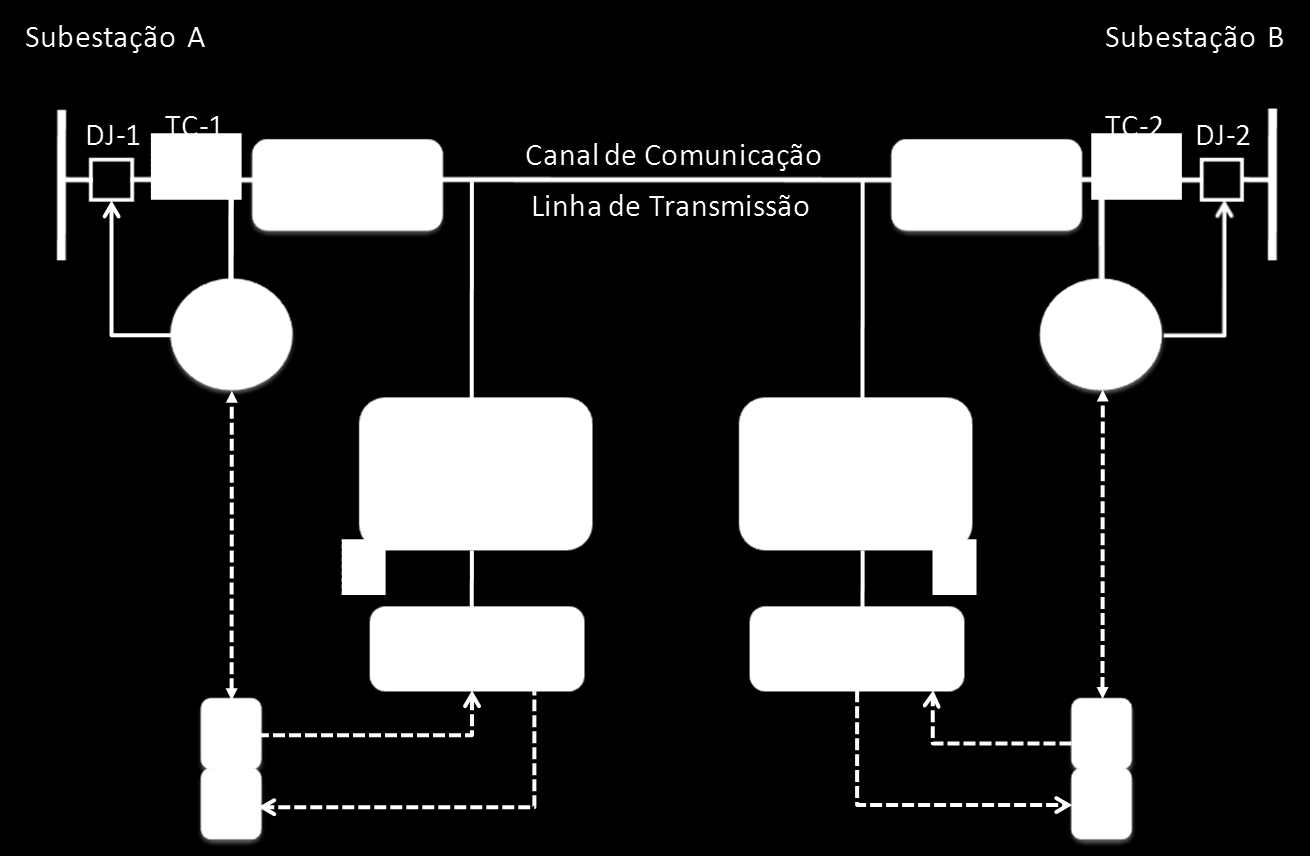 Canal de Comunicação Carrier Utiliza dos próprios cabos de energia