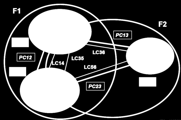 Noção de Conexão Diferentes funções (Functions, F) são implementadas em vários dispositivos físicos (Physical Devices, PD); Através da divisão em subfunções, ou nós lógicos (Logical