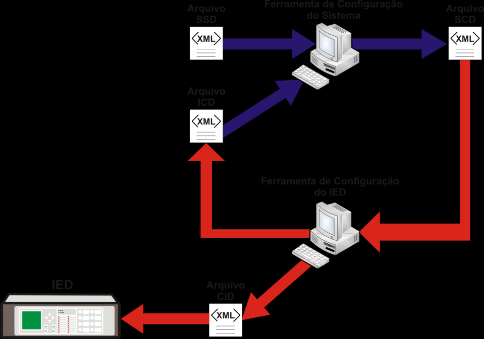 Estrutura de Linguagem de Configuração da Subestação (SCL) SSD (System Specification Description) : Descreve o diagrama e a funcionalidade da automação da subestação associado aos nós lógicos.