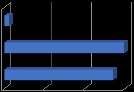 4. Classificação do serviço do Refeitório Total de alunos (Básico e Secundário) Resultados das respostas às questões do inquérito Com que frequência utilizas o Refeitório Escolar?