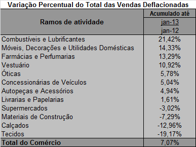 A coluna de importações, na tabela acima, informa que as compras do comércio de Ponta Grossa classificadas como importações foram baixas.