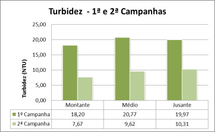 Figura 2: -ph: estudo comparativo dos pontos nas duas campanhas realizadas.