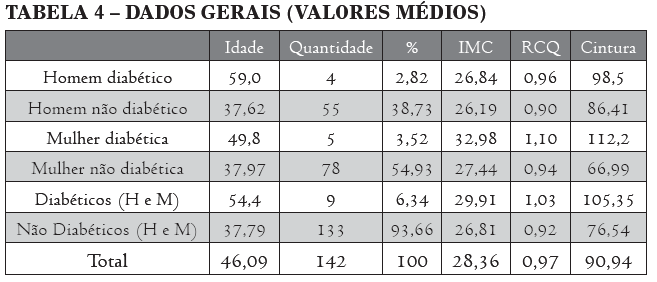 RESULTADOS E DISCUSSÕES Os dados obtidos mostram que a população diabética, homens e mulheres, têm os índices médios de IMC (gráfico 1), RCQ (gráfico 2) e Medida de Cintura (gráfico 3) maiores que os