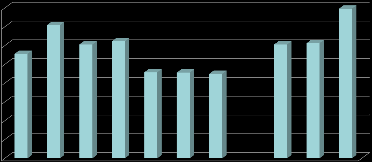 REMUNERAÇÃO MÉDIA MT Remuneração média por atividade produtiva em R$ de 2010 R$ 1.593,88 1.600,00 1.418,70 1.400,00 1.200,00 1.