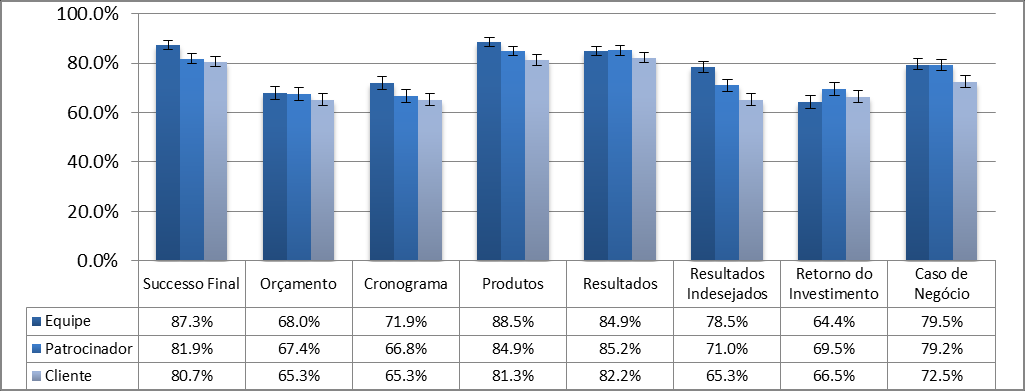 Figura 1 - Taxas de sucesso consolidadas No entanto, a fim de ser capaz de avaliar as diferentes perspectivas de sucesso de projetos, a pesquisa identificou também três grupos de funções que poderiam