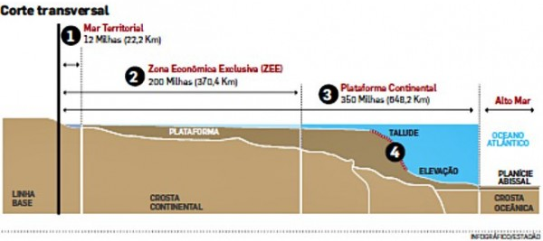 1) MAR TERRITORIAL- Brasil tem soberania absoluta-12 milhas 2) ZONA ECONÔMICA EXCLUSIVA (ZES)- Brasil