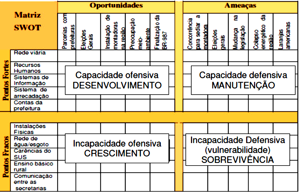 Administração Análise SWOT Prof.