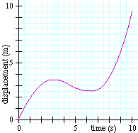 2.3 Velocidade Instantânea